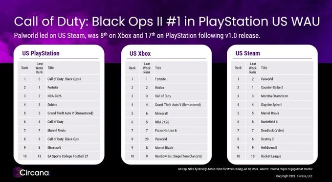 Call of Duty: Black Ops II Becomes PlayStation’s Most-Played Game in the US